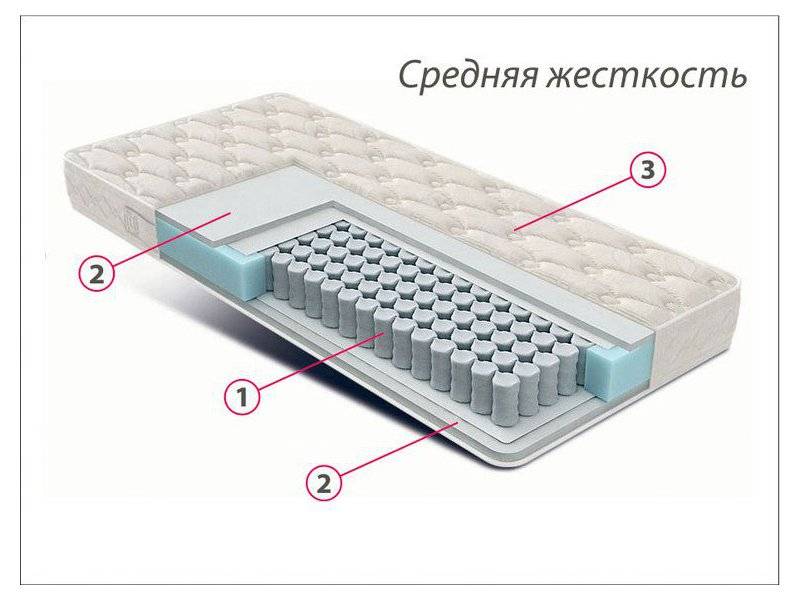 матрас стандарт струттофайбер средней жесткости в Барнауле